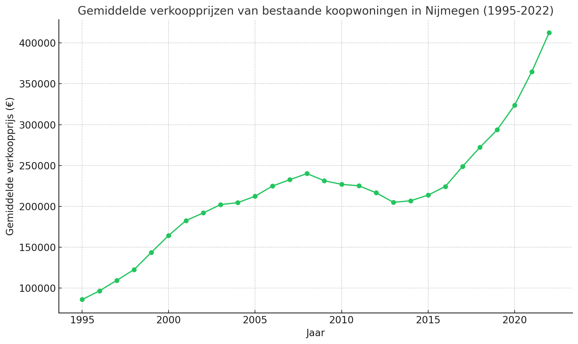 Gemiddelde verkoopprijzen van bestaande koopwoningen in Nijmegen